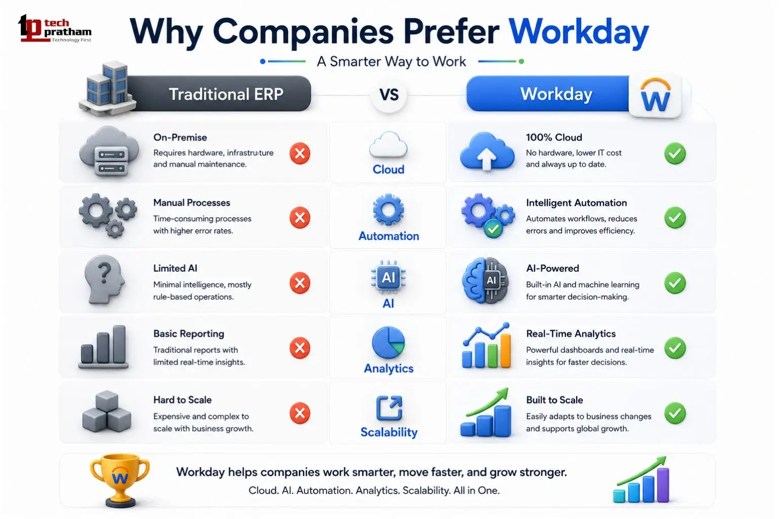 Why companies prefer Workday over traditional ERP systems 